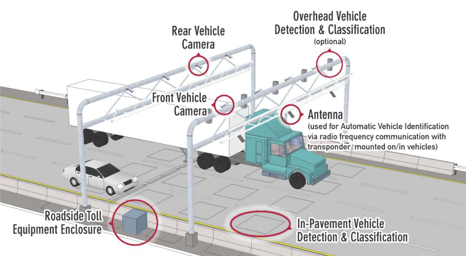As shown in the figure, the overhead cameras, antennae and associated equipment are typically mounted on gantries that span the width of the roadway, while the inductance loops are embedded in the pavement and centered on the travel lanes. 