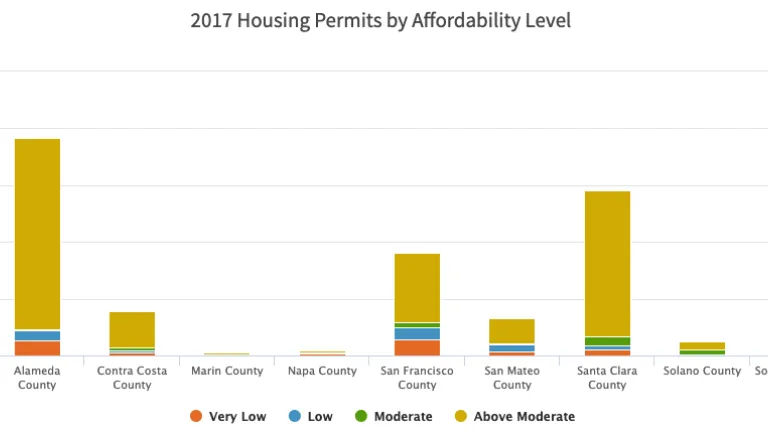 Chart of housing permits