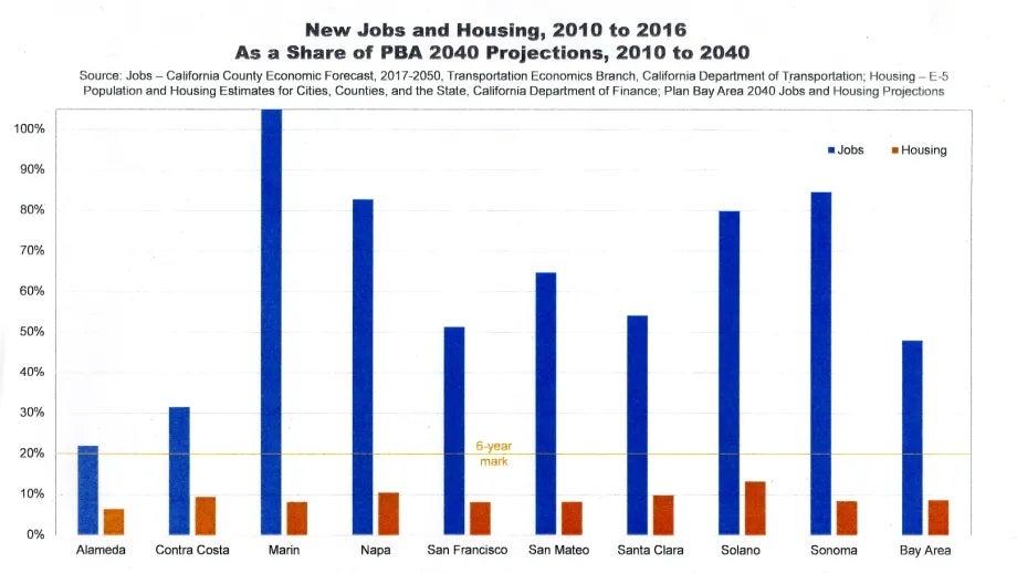 Chart of the Month, May 2018: New Jobs and Housing as a Share of Plan Bay Area 2040 Projections