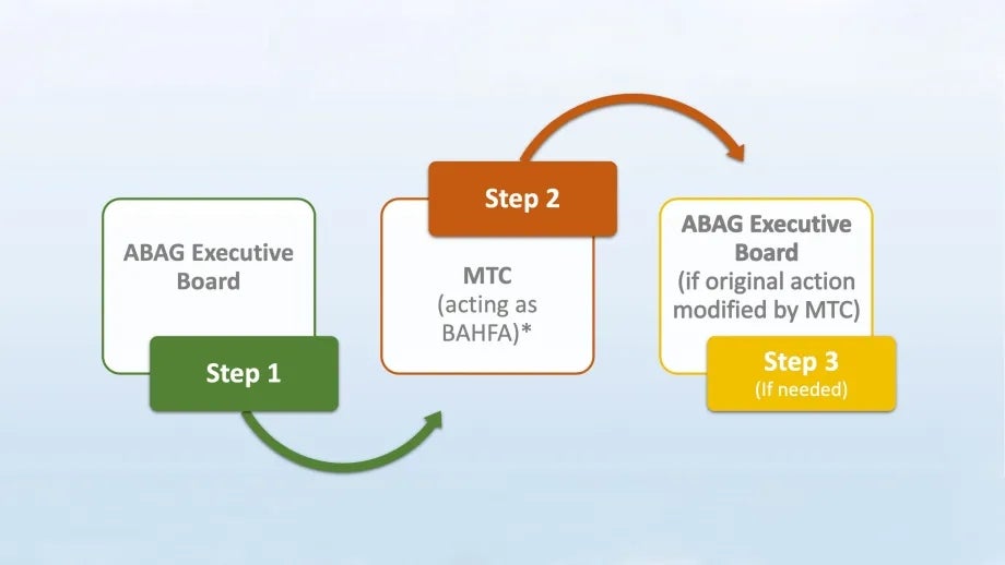 BAHFA three step approval cycle process illustration 