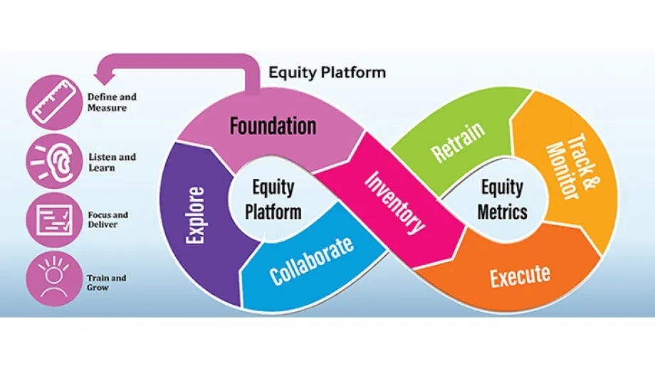Equity Platform diagram indicating the pillars form an infinity loop
