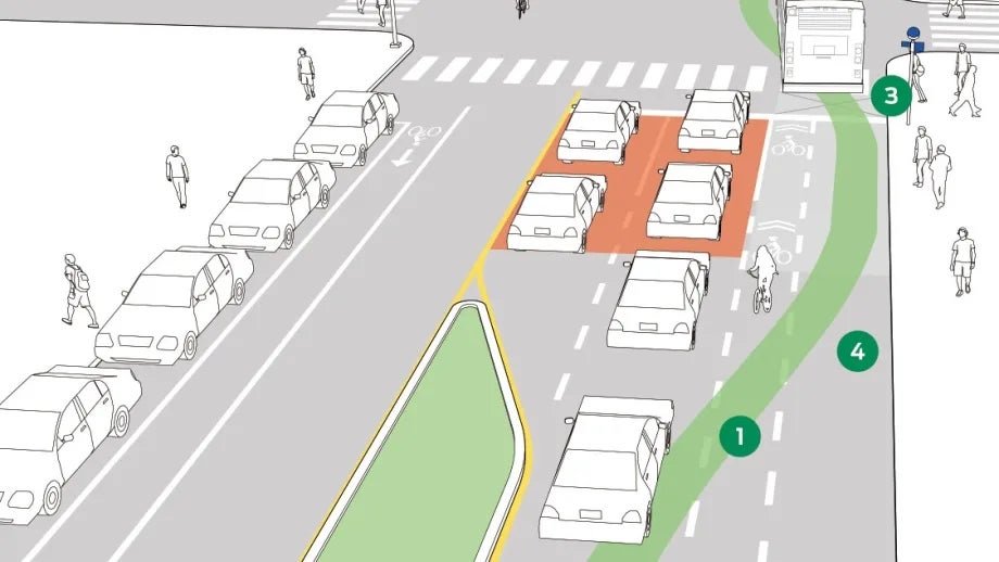 Illustration of a queue jump lane that allows public transit vehicles to go around traffic congestion.